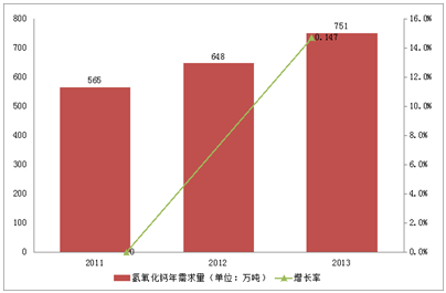 氫氧化鈣行業(yè)市場(chǎng)需求以15%左右的增長(zhǎng)速度發(fā)展